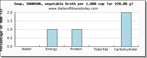 water and nutritional content in vegetable soup
